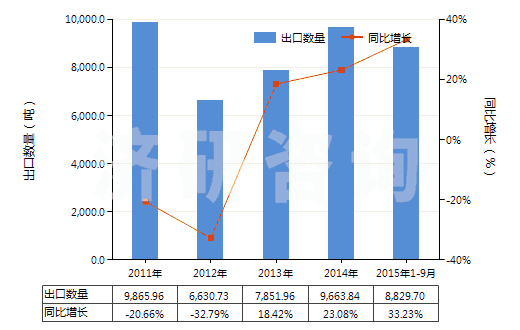 2011-2015年9月中國(guó)鉀的碳酸鹽(HS28364000)出口量及增速統(tǒng)計(jì)